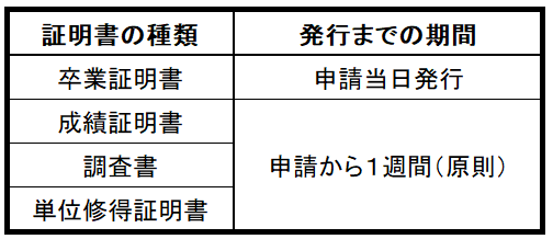 証明書の種類と発行期間