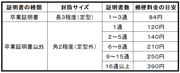 郵便料金の目安