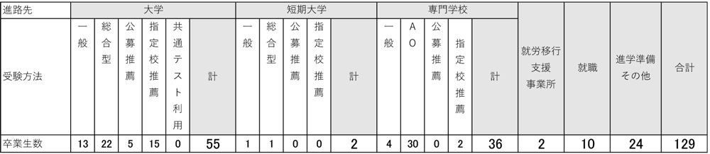 卒業生の進路決定状況　