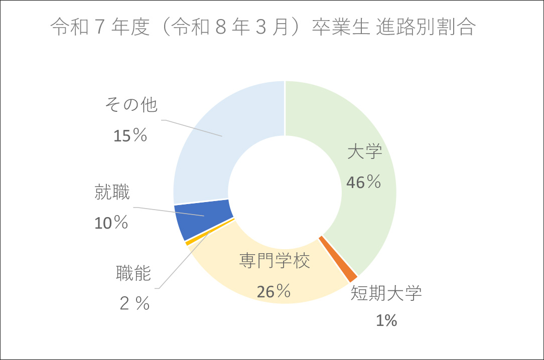 円グラフ
