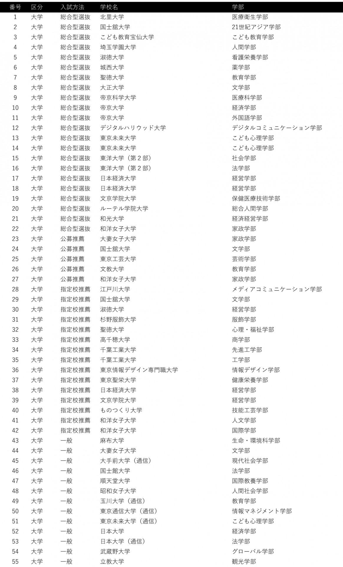 卒業生の進路先1