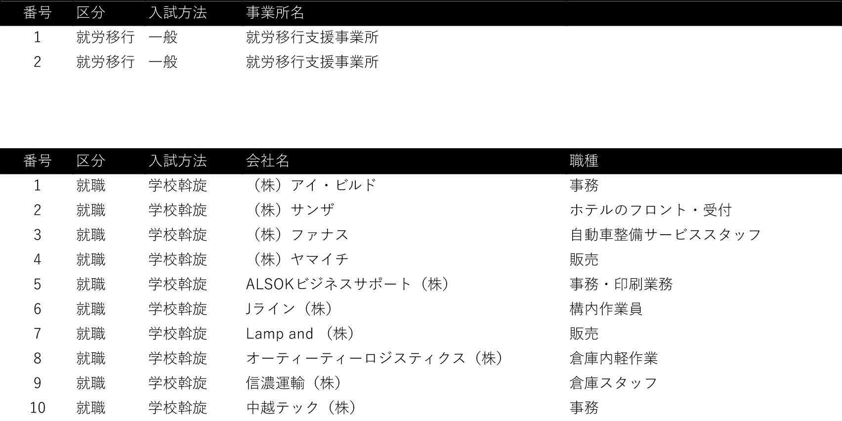 卒業生の進路先3