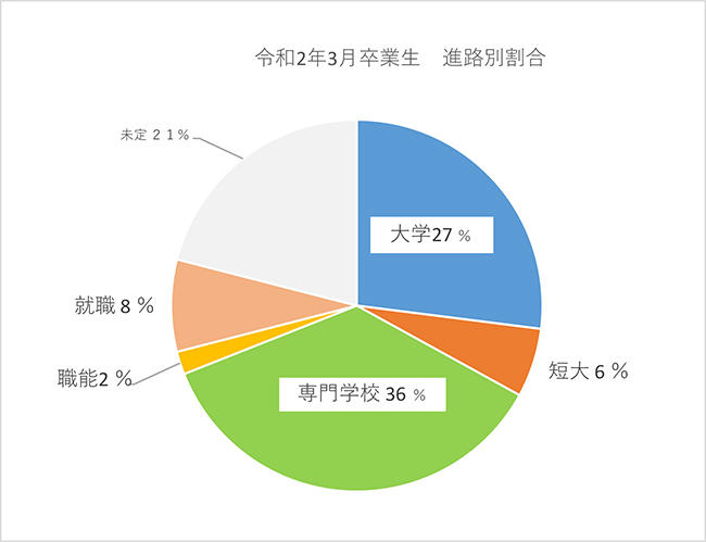 進路状況 東京都立大江戸高等学校 進路状況 東京都立大江戸高等学校