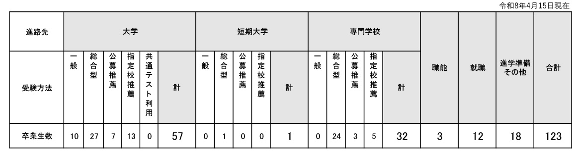 卒業生の進路決定状況