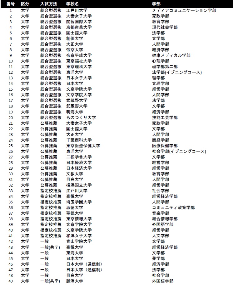 卒業生の進路先1