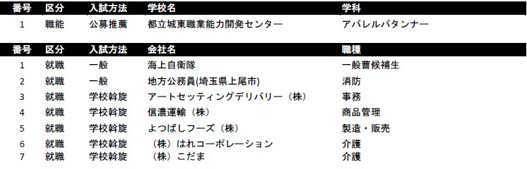 卒業生の進路先3