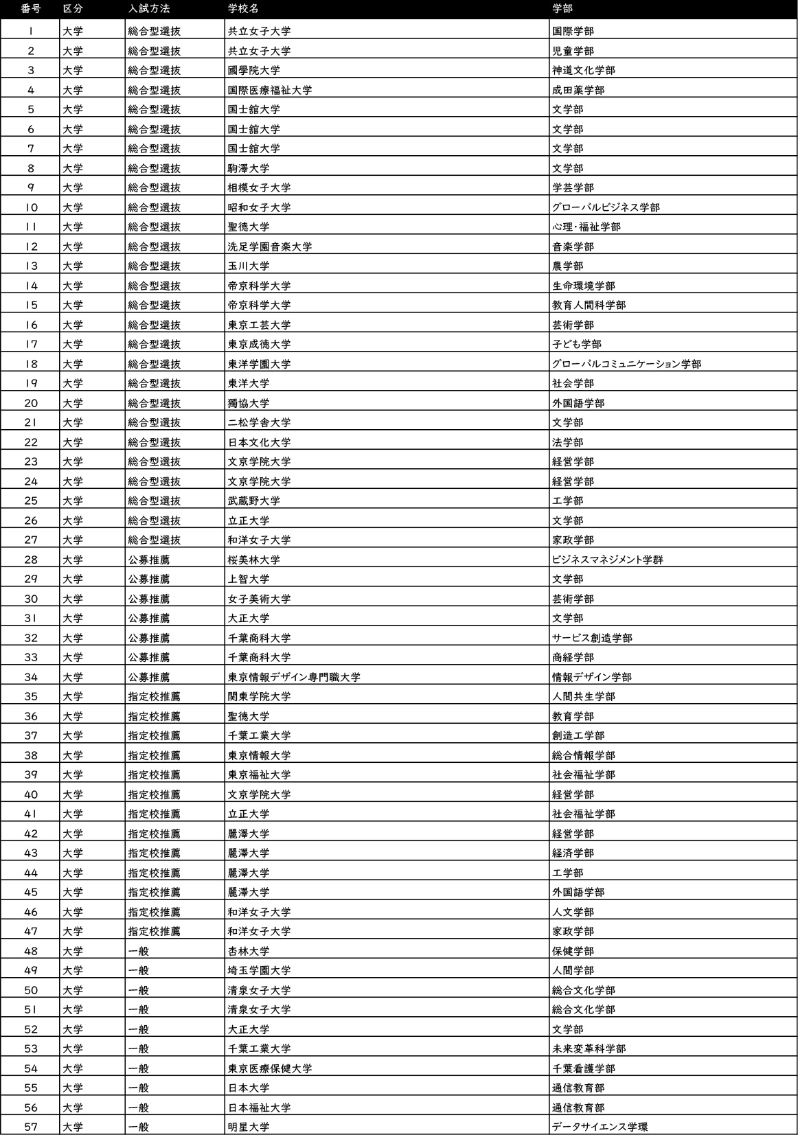 卒業生の進路先1