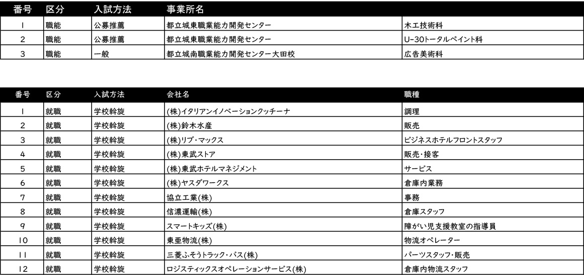 卒業生の進路先3