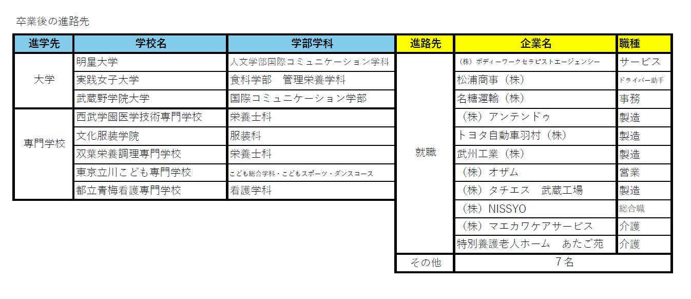 進路状況