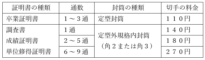 返信用封筒・切手の目安の画像