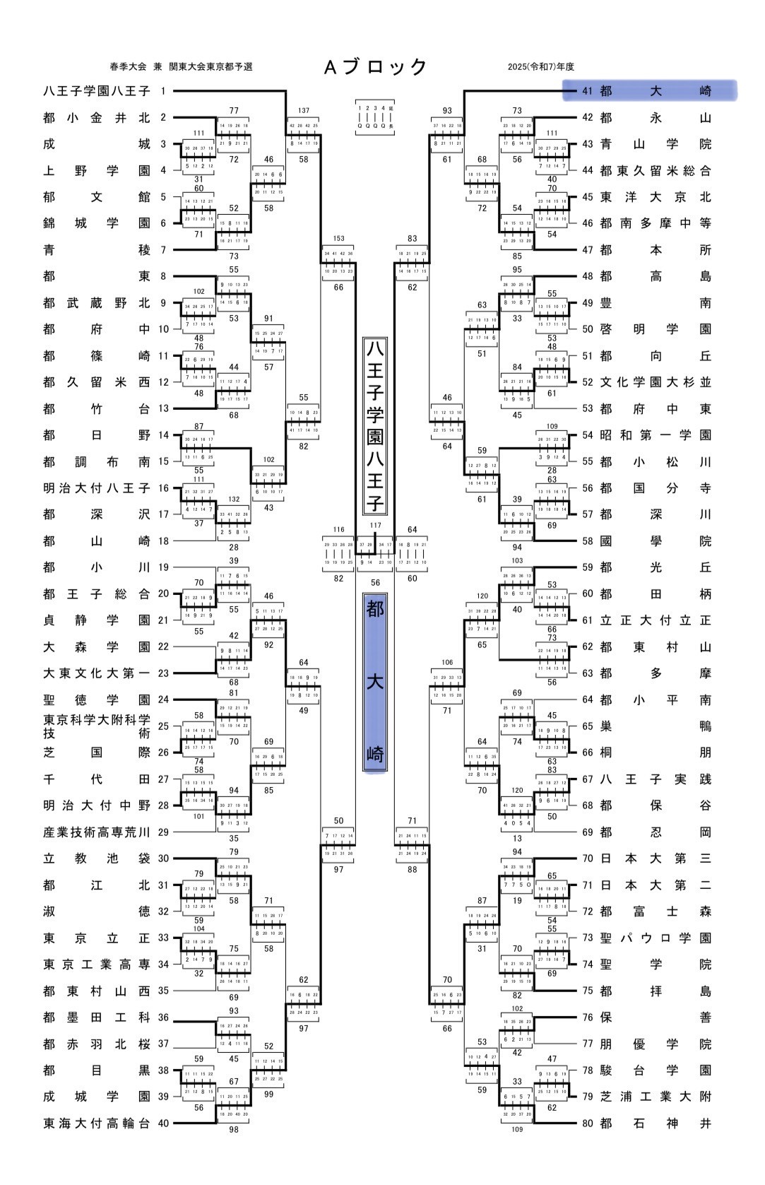 関東大会結果①