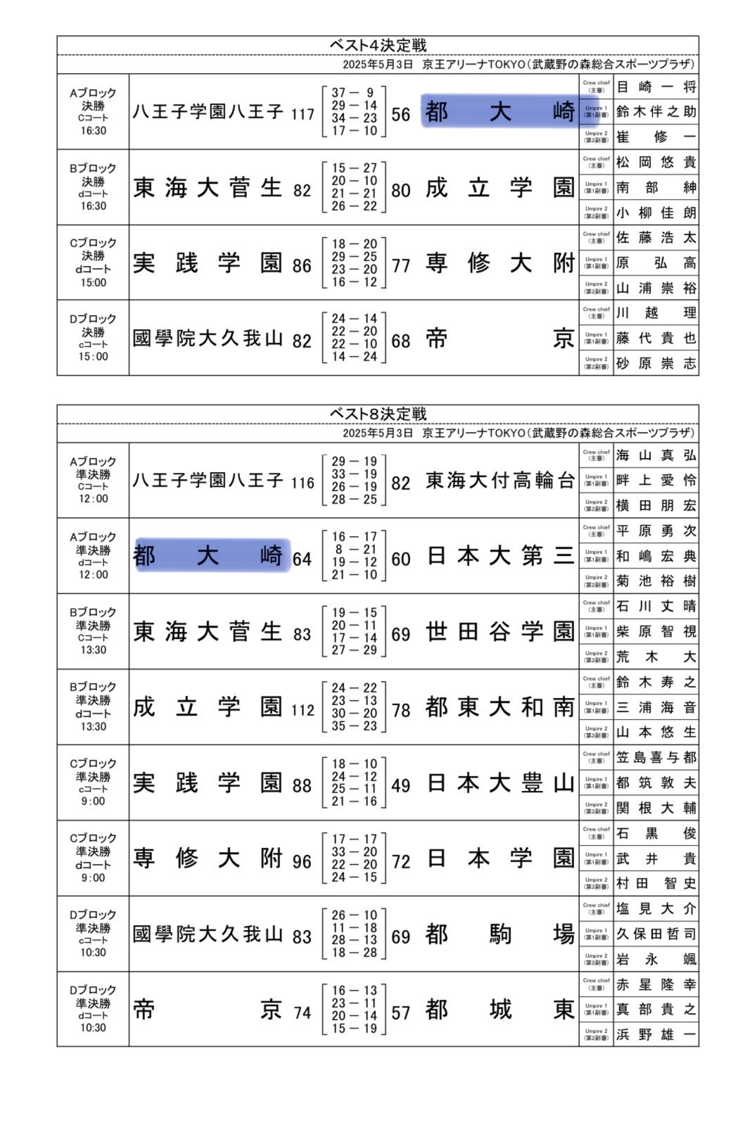 関東大会結果②