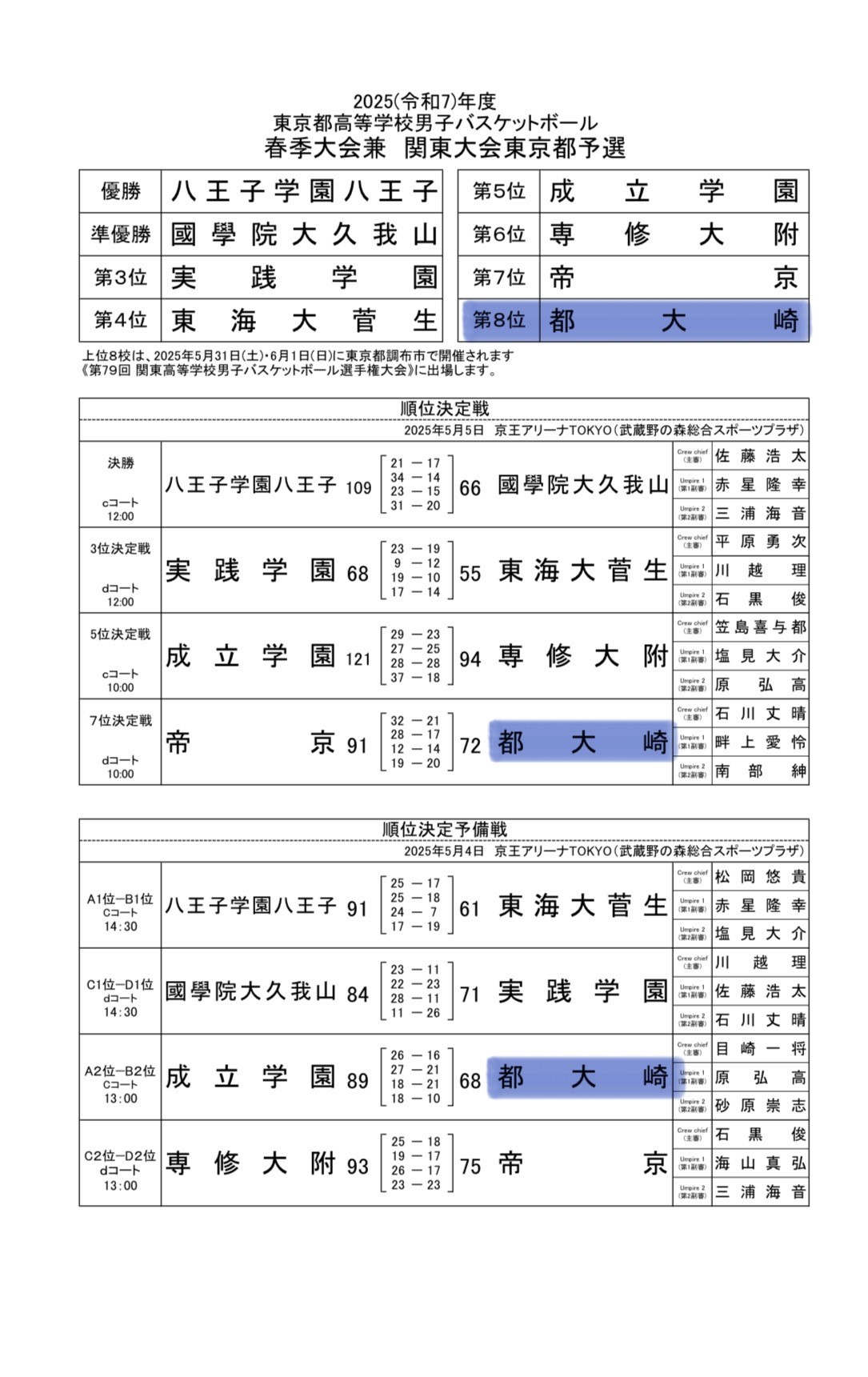 関東大会結果③