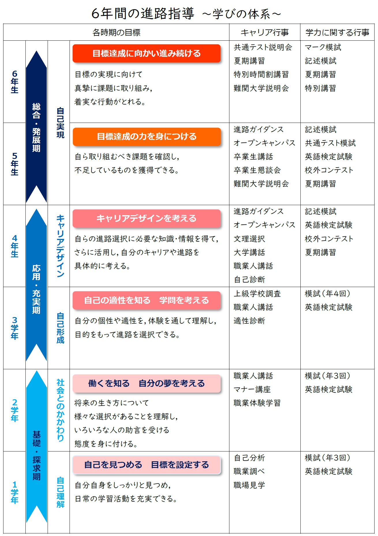 6年間の進路指導