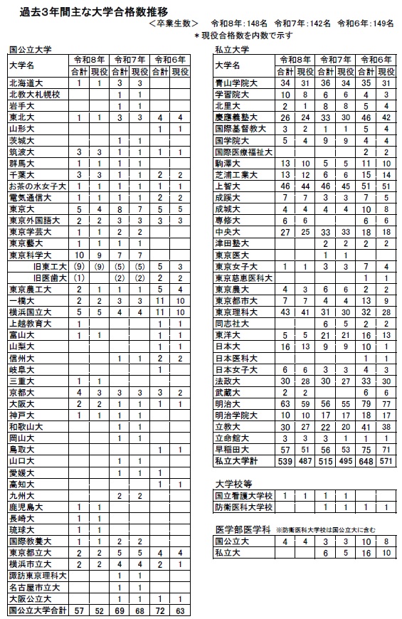 過去三年間の進学推移