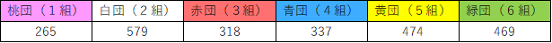 R06体育祭結果