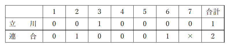 野球部結果3