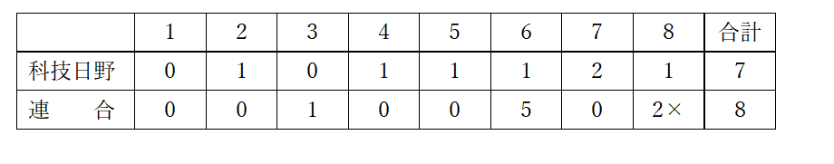 野球部結果１