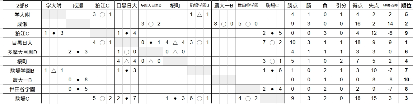6月17日現在の順位表