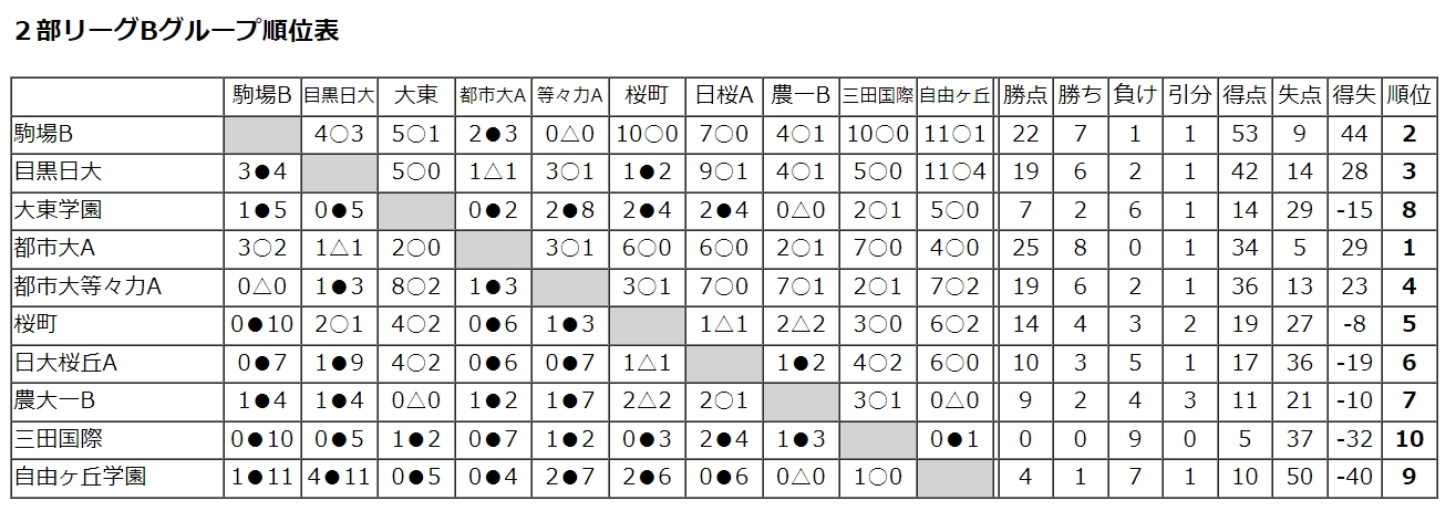 順位表