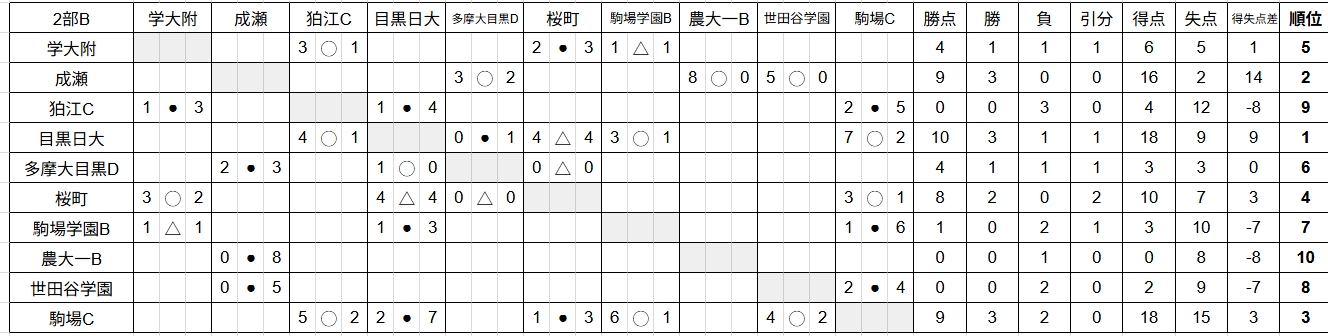 順位表