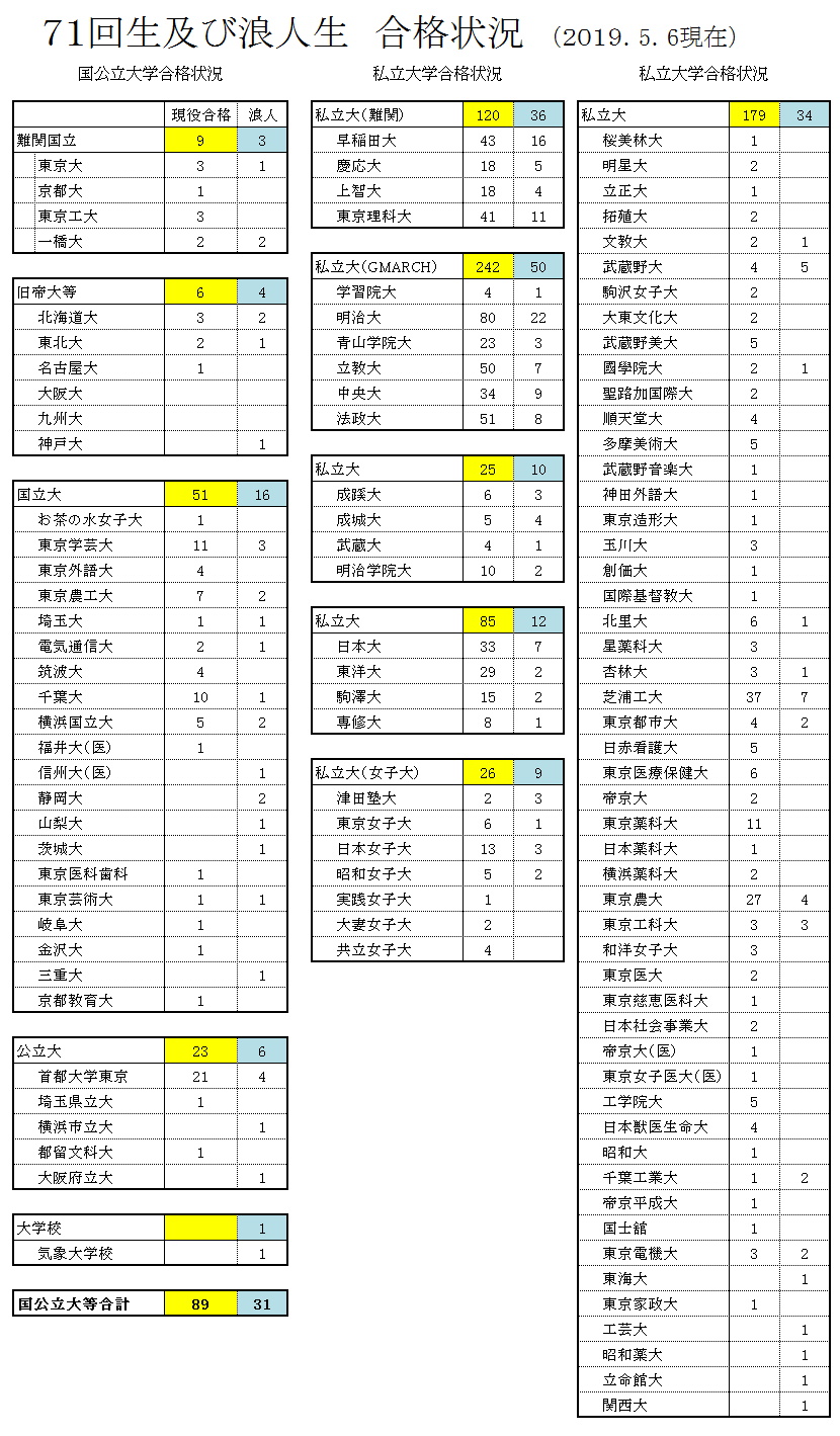 2019年進学実績