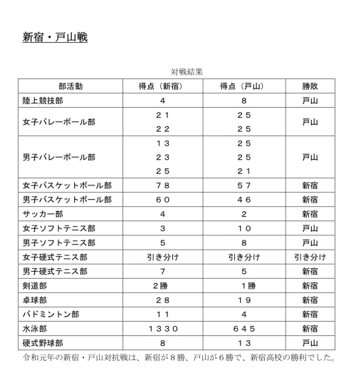 令和元年　新宿戸山戦結果一覧