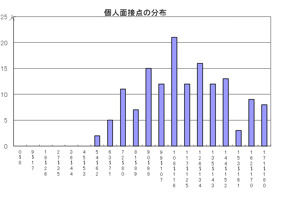 個人面接点の分布