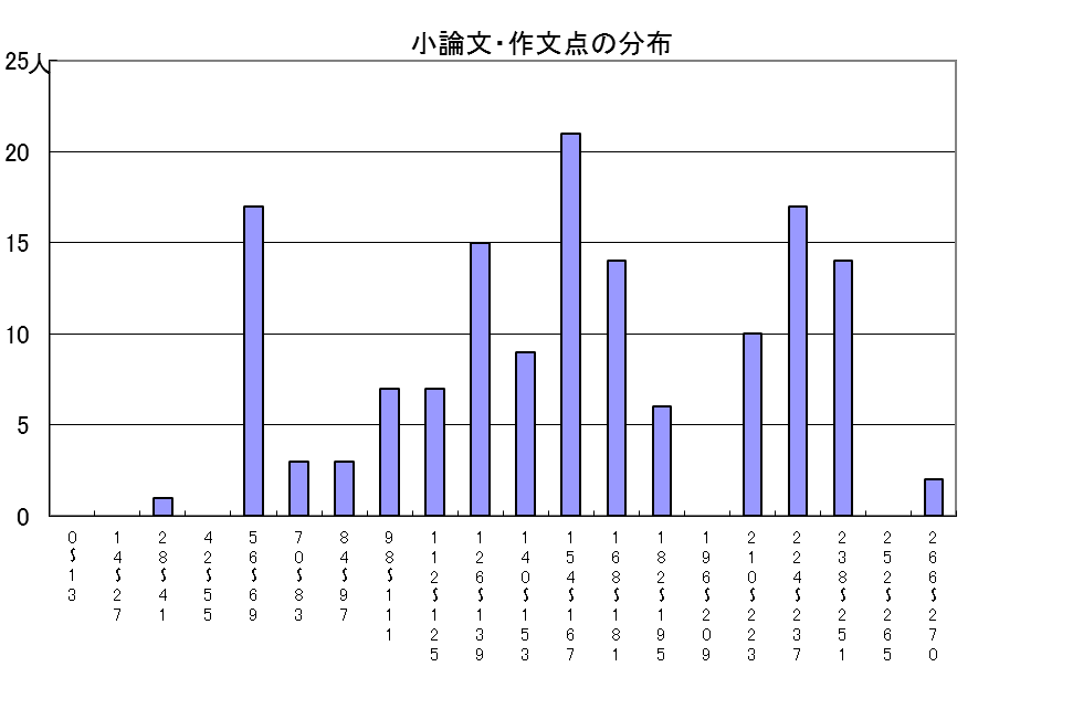 小論文の特典の分布