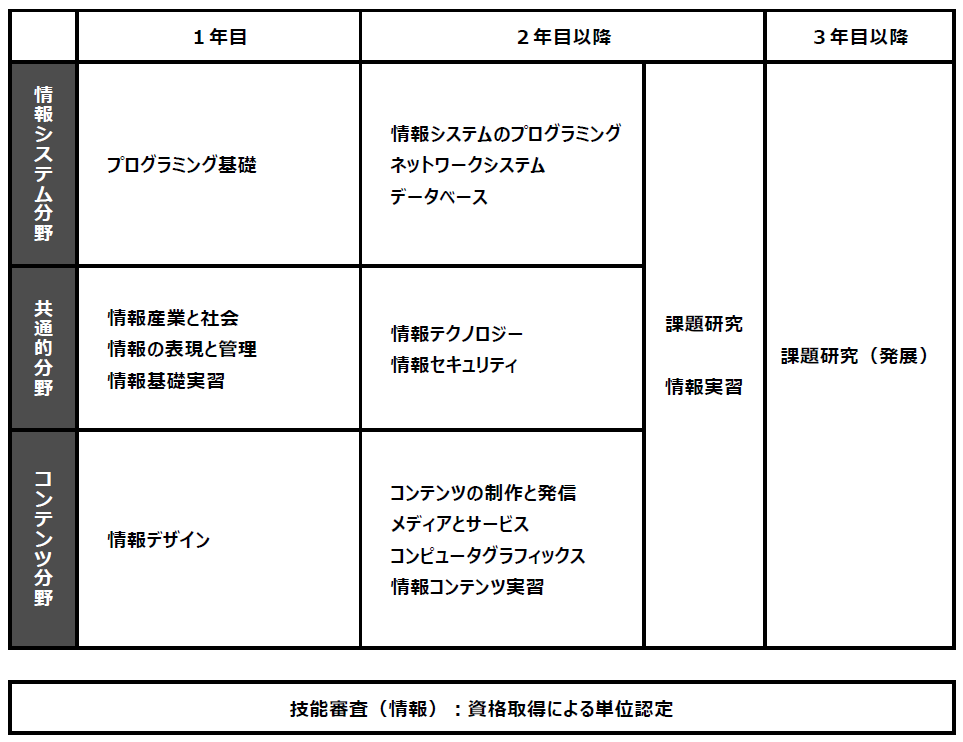 情報科_履修順序イメージ2025