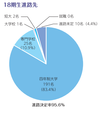 18期生進路先