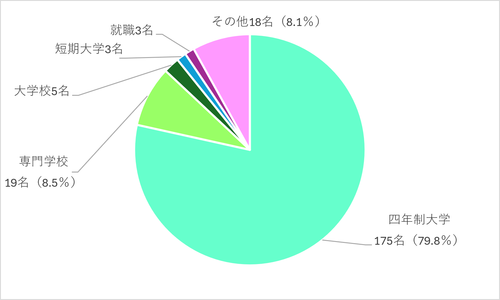 19期進路先