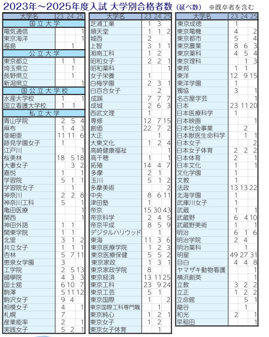 各大学の合格者数
