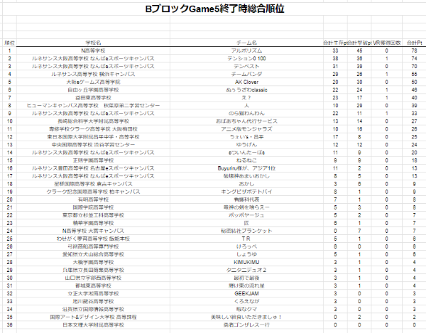 Bブロック結果