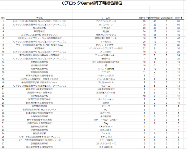 Cブロック結果