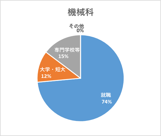 R5_機械科進路円グラフ