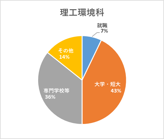 R5_理工環境科進路円グラフ