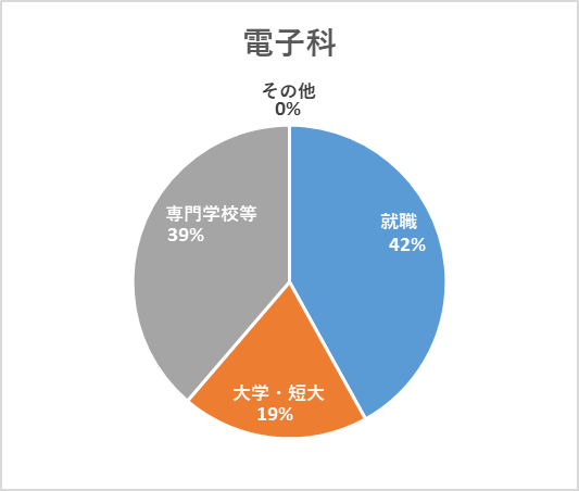 R5_電子科進路円グラフ