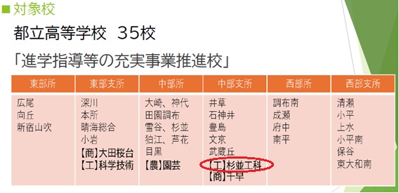 進学指導等の充実推進校