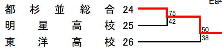 ２回戦目の結果