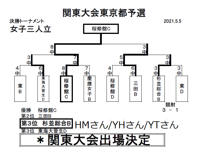 杉並総合弓道部関東大会出場決定