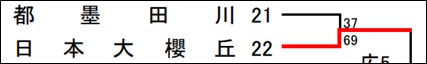 2女バス春季大会写真