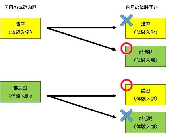 体験入学入部申込条件1
