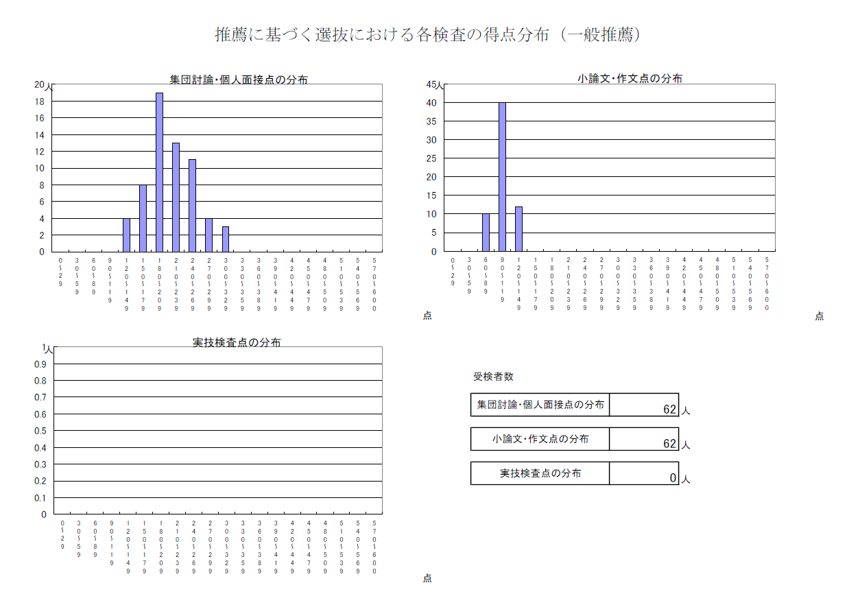 令和8年度東京都立高等学校推薦に基づく選抜の各検査得点分布状況（東京都立橘高等学校）