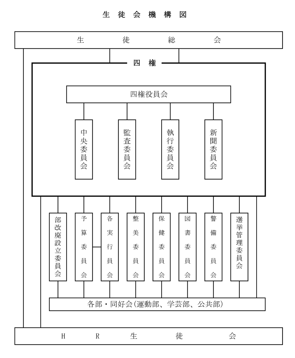 生徒会機構図