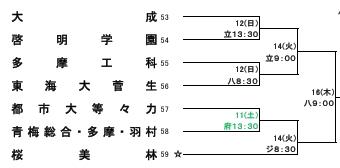 組み合わせ