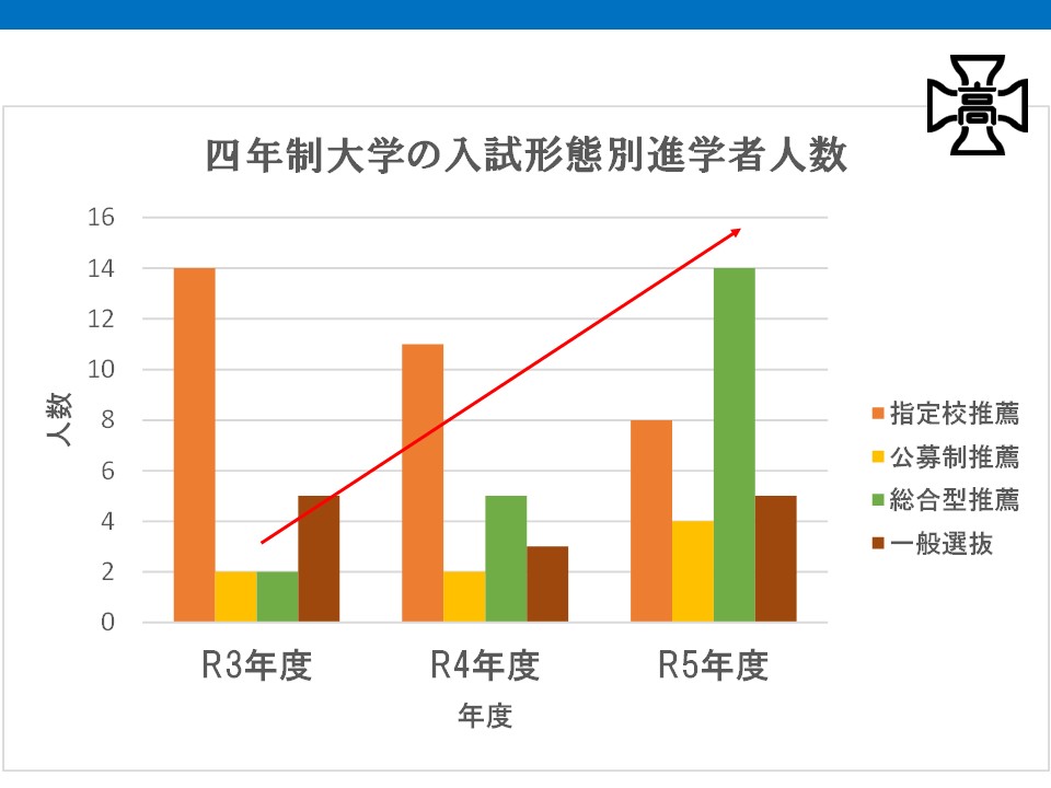 入試形態別四年制大学進学の推移