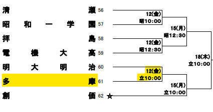 大会組み合わせ