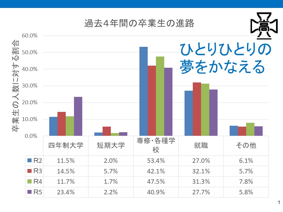 進路状況
