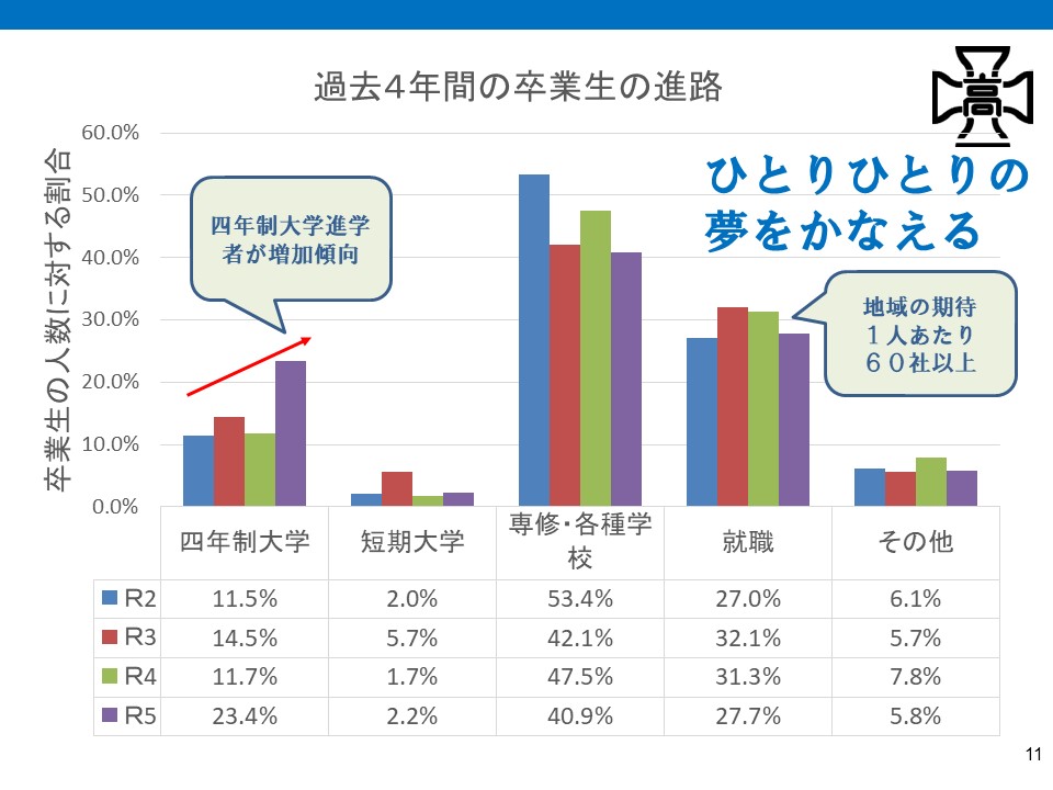 過去４年間の卒業生の進路